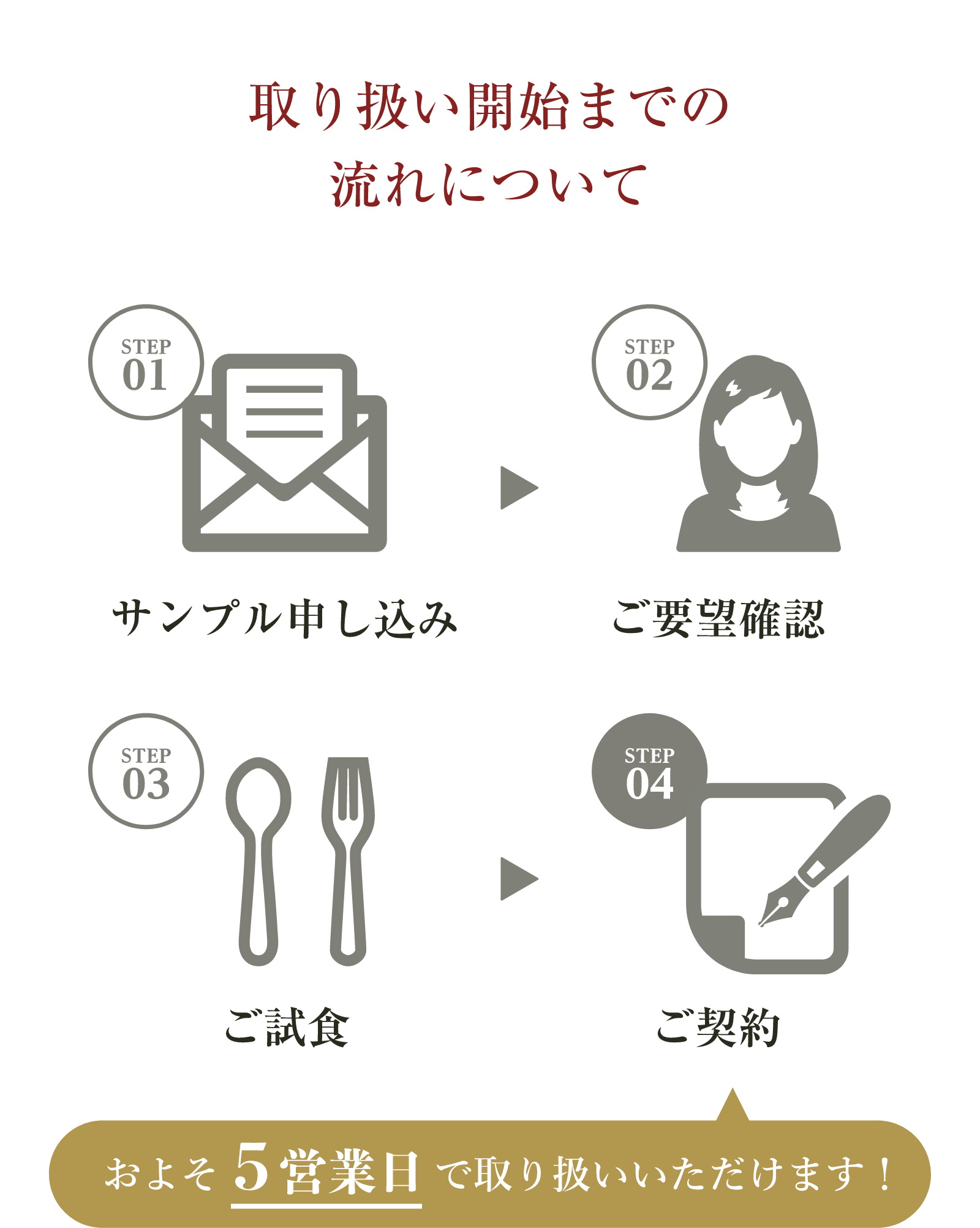 取扱開始までの流れについて